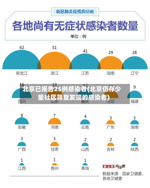 北京已报告25例感染者(北京仍存少量社区筛查发现的感染者)-第2张图片