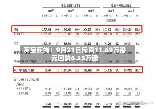 友宝在线：9月21日斥资11.69万港元回购6.25万股-第1张图片