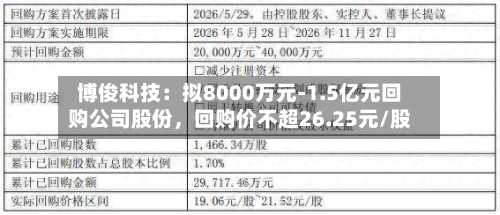 博俊科技：拟8000万元-1.5亿元回购公司股份，回购价不超26.25元/股-第1张图片