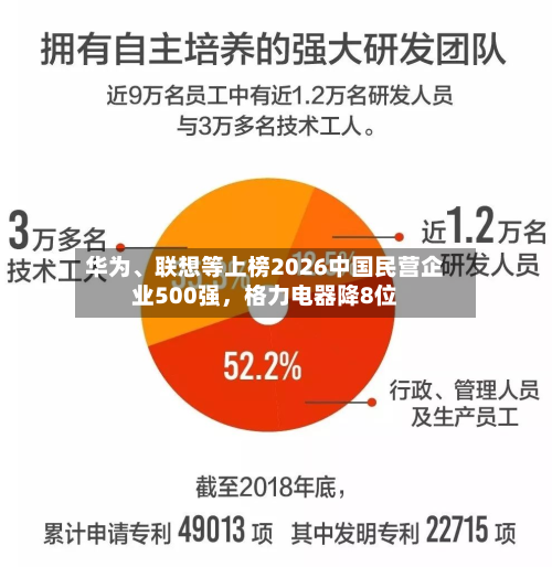 华为、联想等上榜2026中国民营企业500强	，格力电器降8位-第2张图片