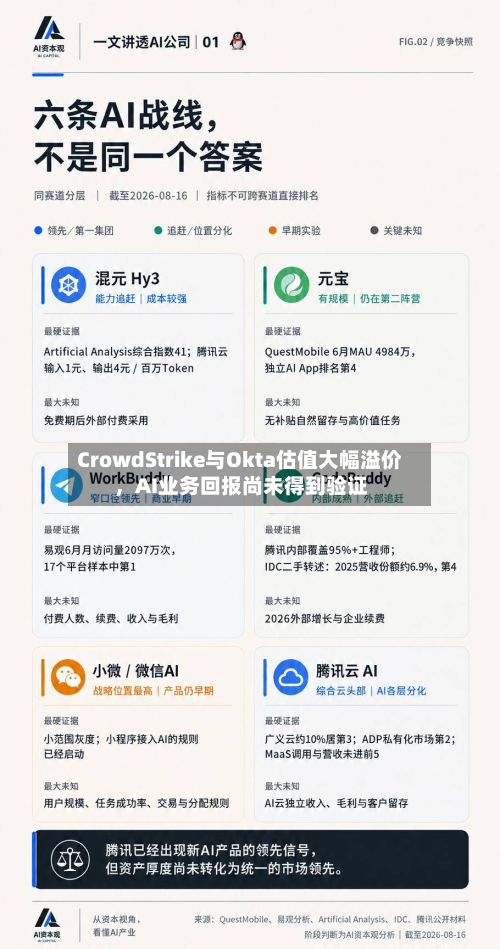 CrowdStrike与Okta估值大幅溢价，AI业务回报尚未得到验证-第1张图片