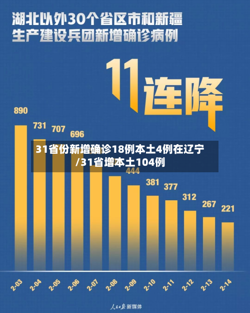 31省份新增确诊18例本土4例在辽宁/31省增本土104例-第2张图片