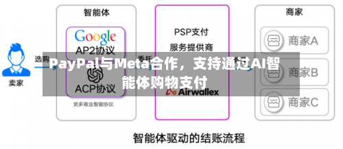 PayPal与Meta合作	，支持通过AI智能体购物支付-第2张图片
