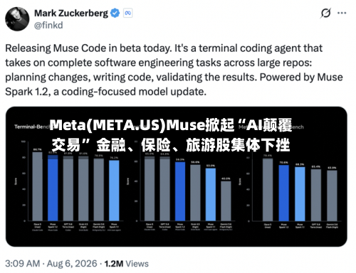 Meta(META.US)Muse掀起“AI颠覆交易” 金融、保险	、旅游股集体下挫-第3张图片