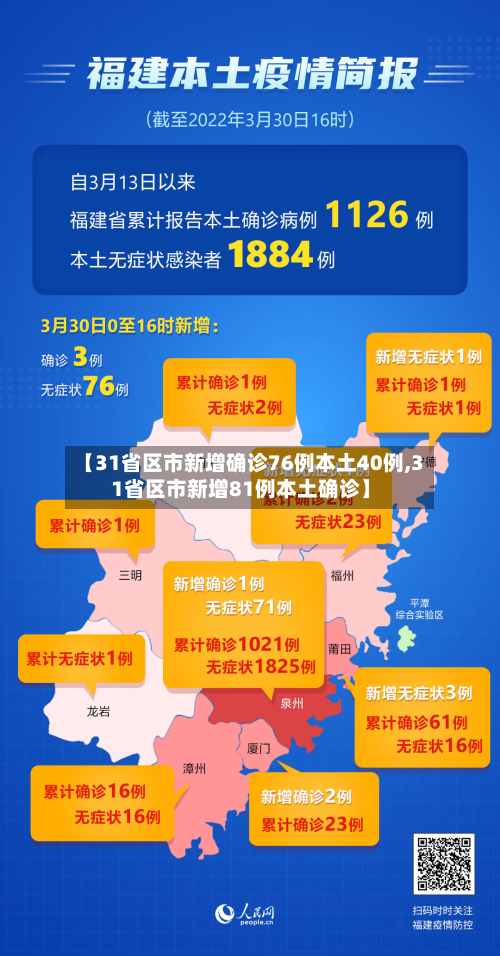 【31省区市新增确诊76例本土40例,31省区市新增81例本土确诊】-第2张图片