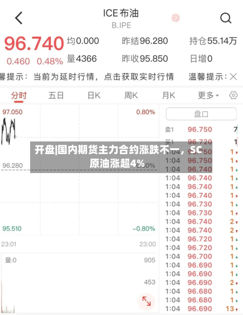 开盘|国内期货主力合约涨跌不一，SC原油涨超4%-第2张图片