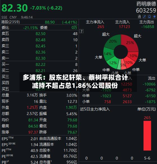 多浦乐：股东纪轩荣、蔡树平拟合计减持不超占总1.86%公司股份-第1张图片
