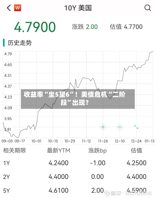 收益率“坐5望6”！美债危机“二阶段”出现？-第2张图片
