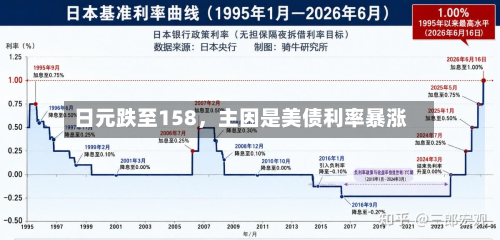 日元跌至158，主因是美债利率暴涨-第2张图片