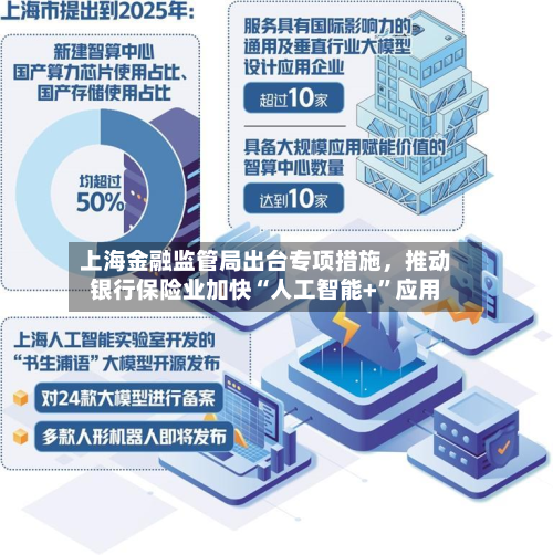 上海金融监管局出台专项措施	，推动银行保险业加快“人工智能+”应用-第2张图片