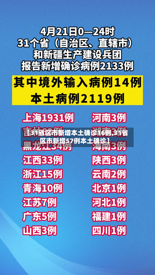 【31省区市新增本土确诊16例,31省区市新增57例本土确诊】-第2张图片