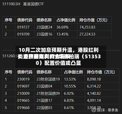 10月二次加息预期升温，港股红利类资产获南向资金喜欢！港股通红利ETF华泰柏瑞（513530）配置价值或凸显-第3张图片