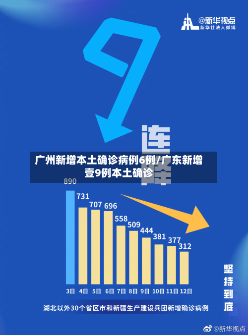 广州新增本土确诊病例6例/广东新增壹9例本土确诊