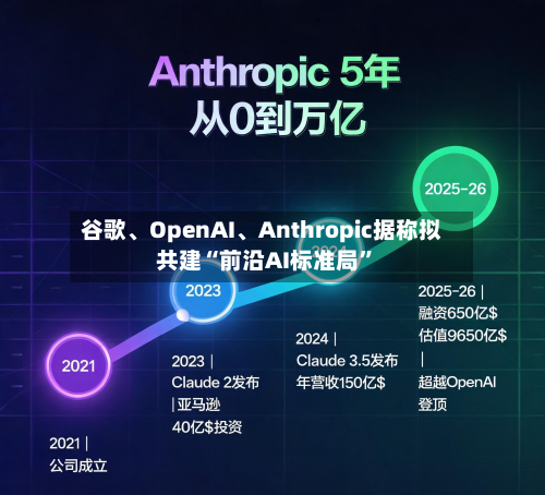 谷歌、OpenAI、Anthropic据称拟共建“前沿AI标准局”-第3张图片
