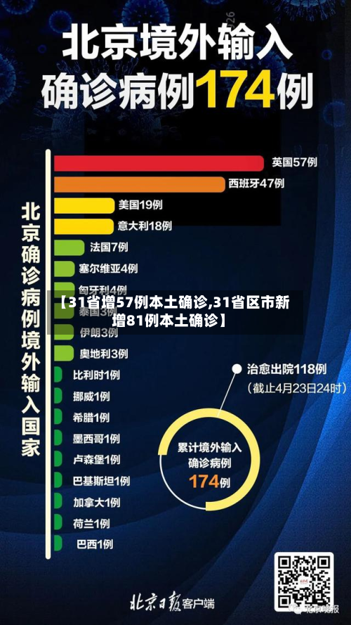 【31省增57例本土确诊,31省区市新增81例本土确诊】