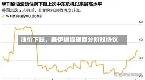 油价下跌，美伊据称磋商分阶段协议-第2张图片