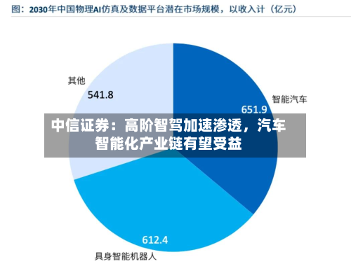 中信证券：高阶智驾加速渗透	，汽车智能化产业链有望受益-第2张图片