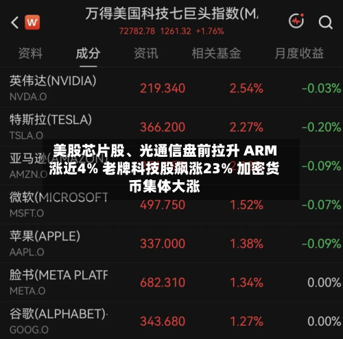 美股芯片股、光通信盘前拉升 ARM涨近4% 老牌科技股飙涨23% 加密货币集体大涨