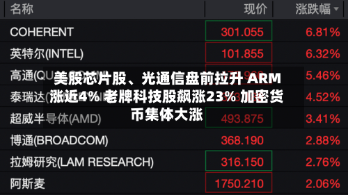 美股芯片股、光通信盘前拉升 ARM涨近4% 老牌科技股飙涨23% 加密货币集体大涨-第3张图片