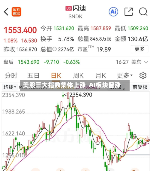 美股三大指数集体上涨 AI板块普涨-第1张图片