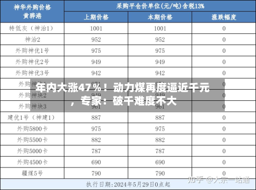 年内大涨47％！动力煤再度逼近千元，专家：破千难度不大-第2张图片