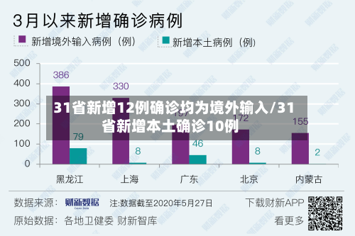 31省新增12例确诊均为境外输入/31省新增本土确诊10例