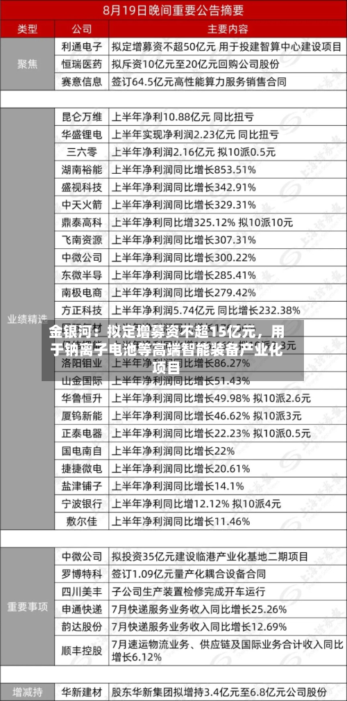 金银河：拟定增募资不超15亿元	，用于钠离子电池等高端智能装备产业化项目-第1张图片