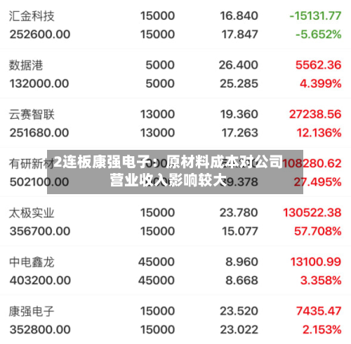 2连板康强电子：原材料成本对公司营业收入影响较大-第3张图片