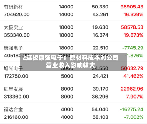 2连板康强电子：原材料成本对公司营业收入影响较大