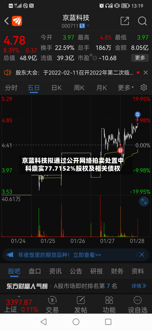 京蓝科技拟通过公开网络拍卖处置中科鼎实77.7152%股权及相关债权-第2张图片