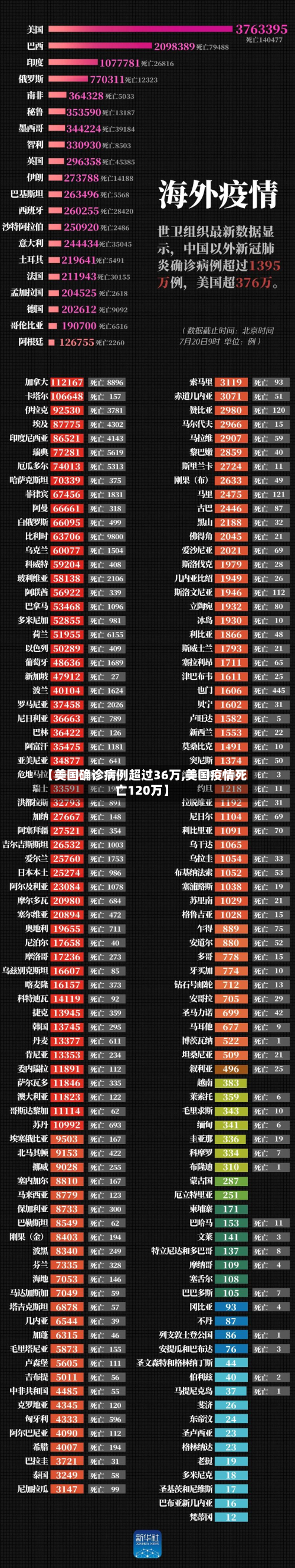 【美国确诊病例超过36万,美国疫情死亡120万】