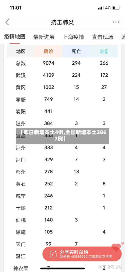 【昨日新增本土4例,全国新增本土3867例】-第2张图片