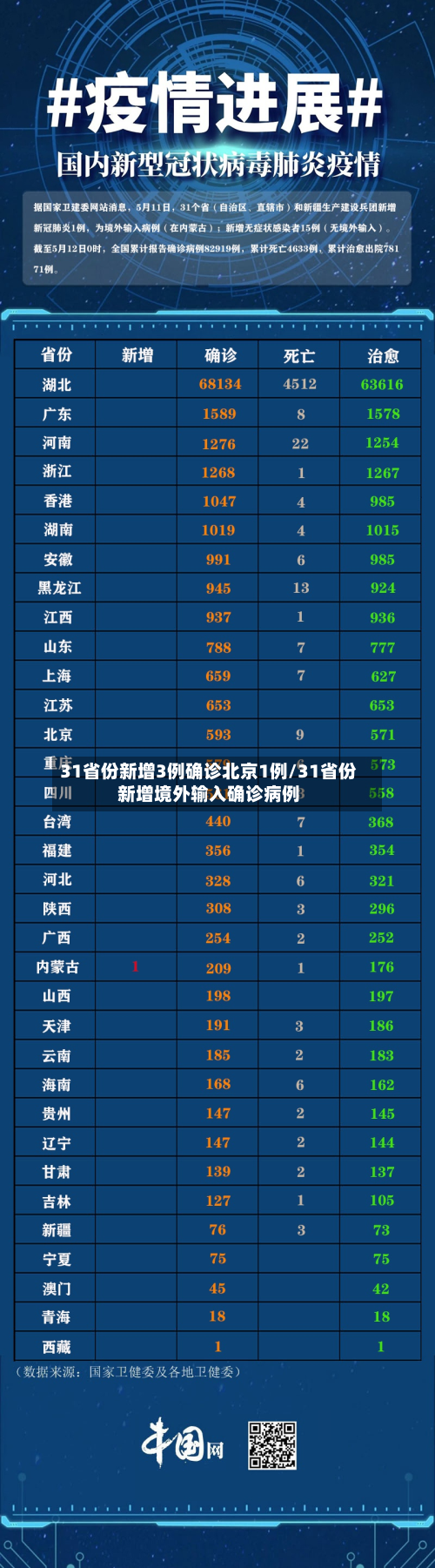 31省份新增3例确诊北京1例/31省份新增境外输入确诊病例