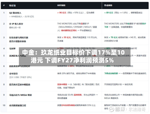 中金:玖龙纸业目标价下调17%至10港元 下调FY27净利润预测5%-第2张图片