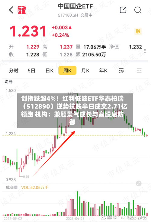 创指跌超4%！红利低波ETF华泰柏瑞（512890）逆势抗跌半日成交2.71亿领跑 机构：兼顾景气成长与高股息防御-第2张图片