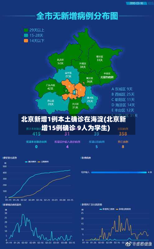 北京新增1例本土确诊在海淀(北京新增15例确诊 9人为学生)