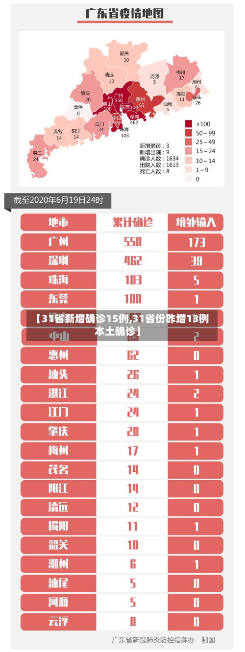 【31省新增确诊15例,31省份昨增13例本土确诊】-第2张图片