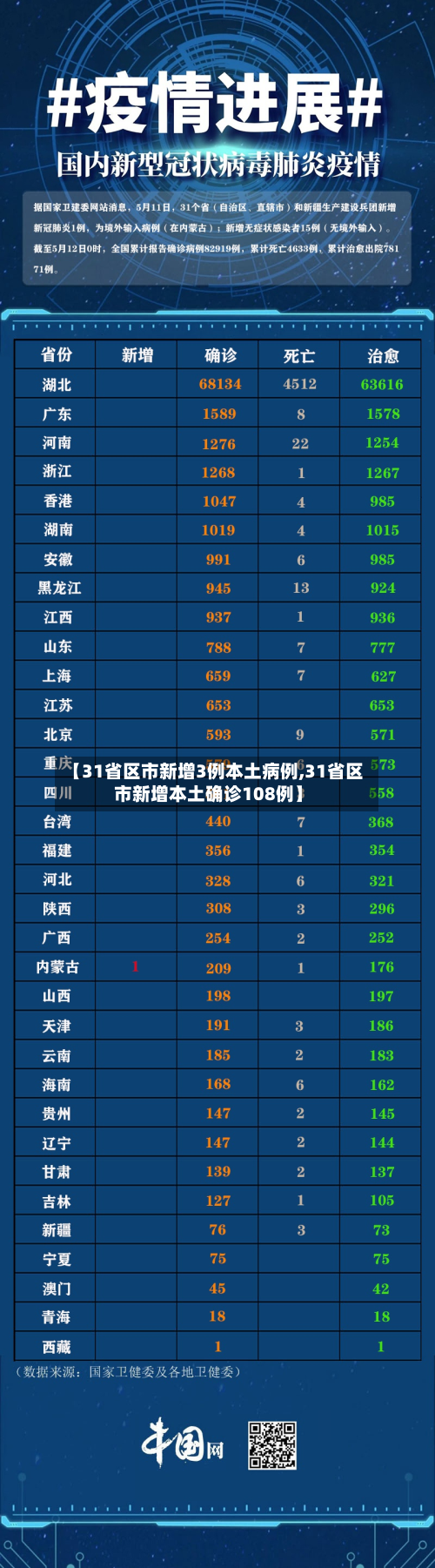【31省区市新增3例本土病例,31省区市新增本土确诊108例】
