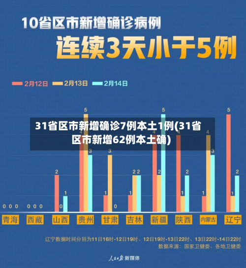 31省区市新增确诊7例本土1例(31省区市新增62例本土确)-第2张图片