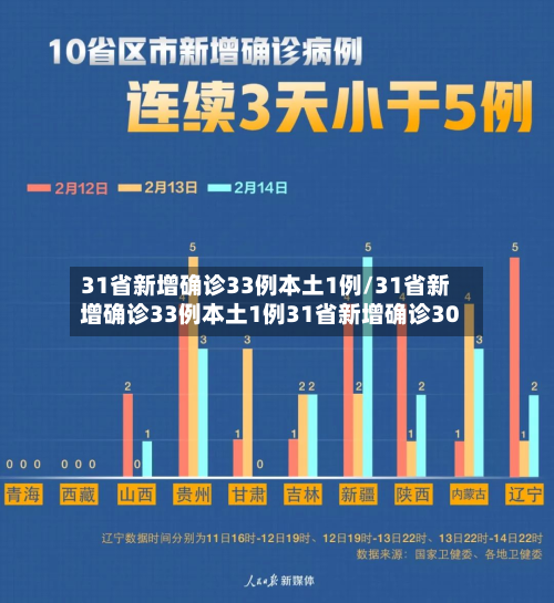 31省新增确诊33例本土1例/31省新增确诊33例本土1例31省新增确诊30