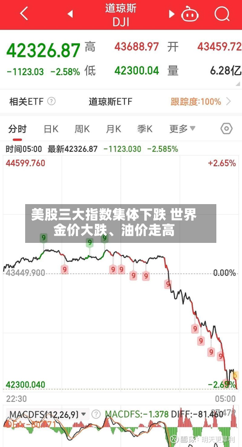 美股三大指数集体下跌 世界金价大跌、油价走高-第1张图片