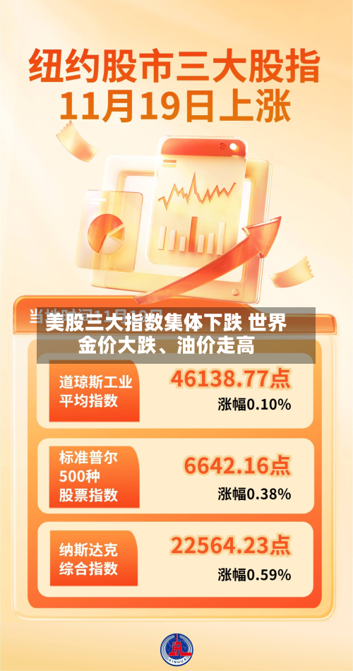 美股三大指数集体下跌 世界金价大跌	、油价走高-第2张图片
