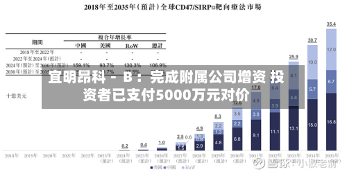 宜明昂科－Ｂ：完成附属公司增资 投资者已支付5000万元对价-第1张图片
