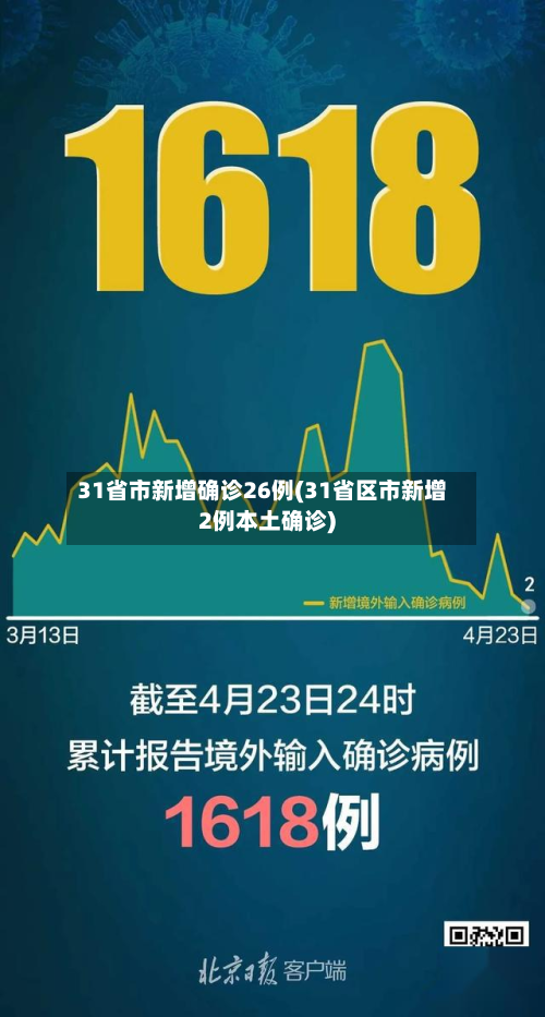 31省市新增确诊26例(31省区市新增2例本土确诊)-第2张图片