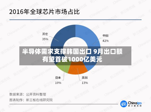 半导体需求支撑韩国出口 9月出口额有望首破1000亿美元