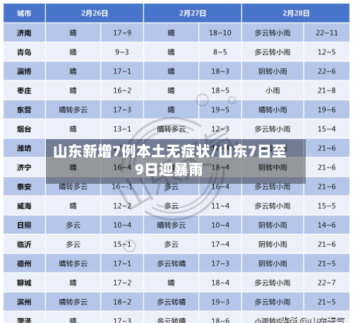 山东新增7例本土无症状/山东7日至9日迎暴雨