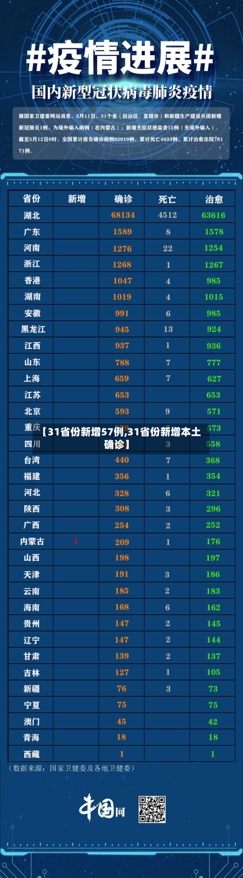 【31省份新增57例,31省份新增本土确诊】-第2张图片