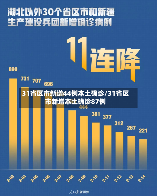 31省区市新增44例本土确诊/31省区市新增本土确诊87例-第3张图片
