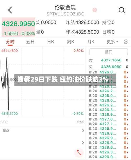 世界油价29日下跌 纽约油价跌逾3%