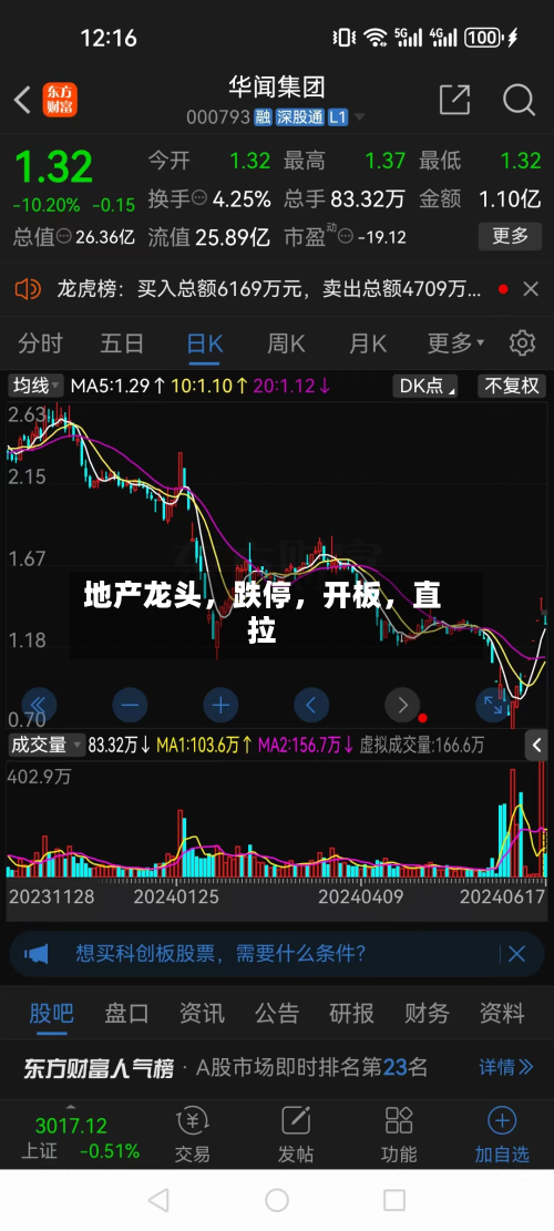 地产龙头，跌停，开板，直拉